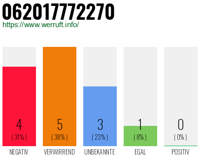 Rufnummer 062017772270 Telefonnummer 062017772270