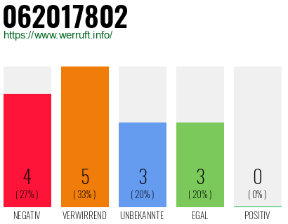 Rufnummer 062017802 Telefonnummer 062017802