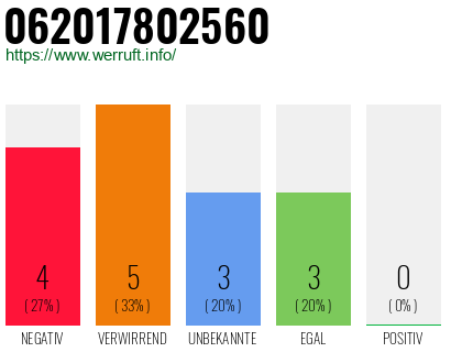 Rufnummer 062017802560 Telefonnummer 062017802560