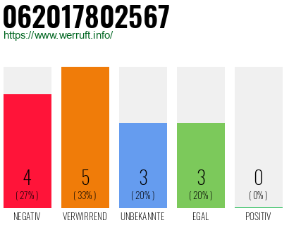 Rufnummer 062017802567 Telefonnummer 062017802567