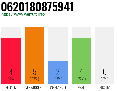 Rufnummer 0620180875941 Telefonnummer 0620180875941