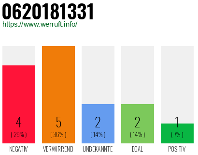 Rufnummer 0620181331 Telefonnummer 0620181331
