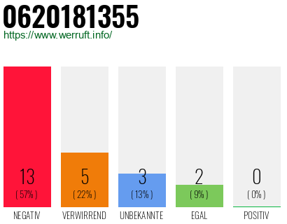 Rufnummer 0620181355 Telefonnummer 0620181355