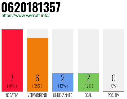 Rufnummer 0620181357 Telefonnummer 0620181357