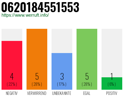 Rufnummer 0620184551553 Telefonnummer 0620184551553