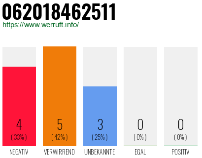 Rufnummer 062018462511 Telefonnummer 062018462511