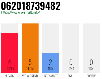 Rufnummer 062018739482 Telefonnummer 062018739482