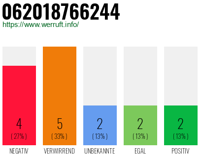 Rufnummer 062018766244 Telefonnummer 062018766244