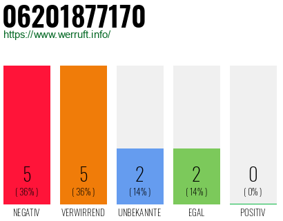 Rufnummer 06201877170 Telefonnummer 06201877170