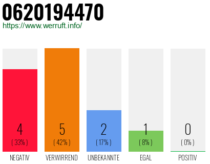 Rufnummer 0620194470 Telefonnummer 0620194470