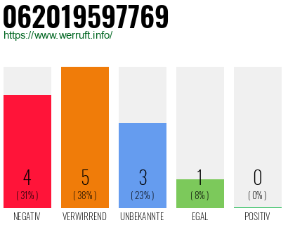 Rufnummer 062019597769 Telefonnummer 062019597769