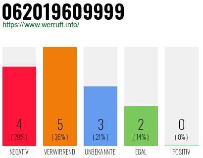 Rufnummer 062019609999 Telefonnummer 062019609999