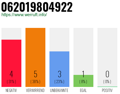 Rufnummer 062019804922 Telefonnummer 062019804922