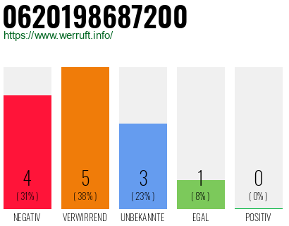 Rufnummer 0620198687200 Telefonnummer 0620198687200