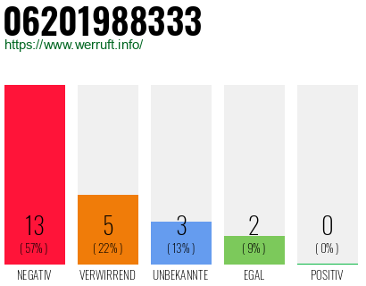 Rufnummer 06201988333 Telefonnummer 06201988333