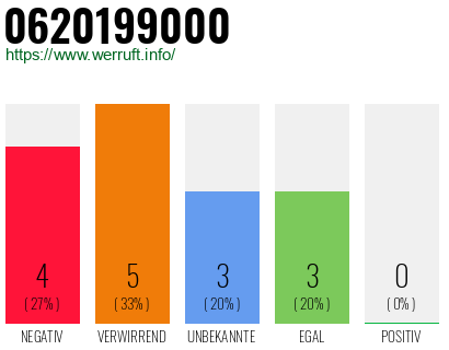 Rufnummer 0620199000 Telefonnummer 0620199000