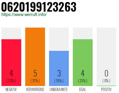Rufnummer 0620199123263 Telefonnummer 0620199123263