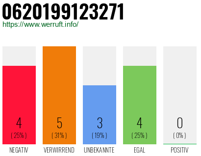 Rufnummer 0620199123271 Telefonnummer 0620199123271