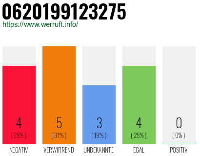 Rufnummer 0620199123275 Telefonnummer 0620199123275