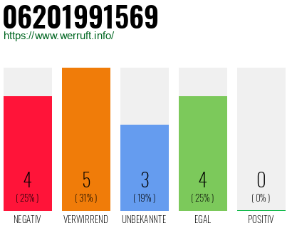 Rufnummer 06201991569 Telefonnummer 06201991569