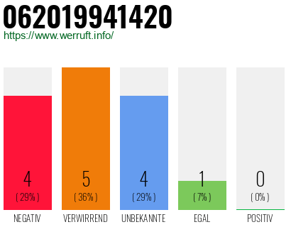 Rufnummer 062019941420 Telefonnummer 062019941420