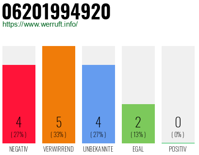 Rufnummer 06201994920 Telefonnummer 06201994920