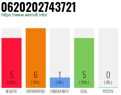 Rufnummer 0620202743721 Telefonnummer 0620202743721