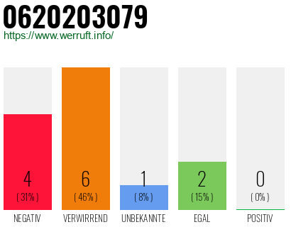 Rufnummer 0620203079 Telefonnummer 0620203079