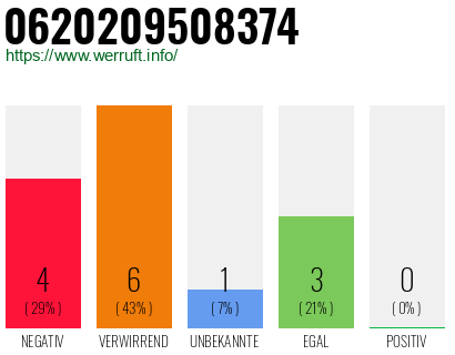 Rufnummer 0620209508374 Telefonnummer 0620209508374