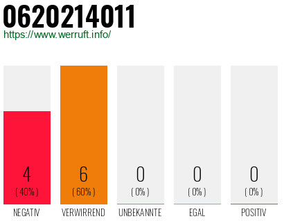 Rufnummer 0620214011 Telefonnummer 0620214011
