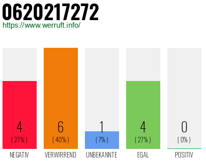 Rufnummer 0620217272 Telefonnummer 0620217272