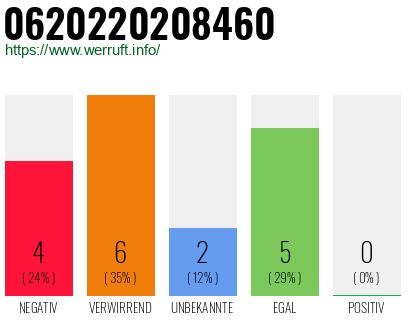 Rufnummer 0620220208460 Telefonnummer 0620220208460