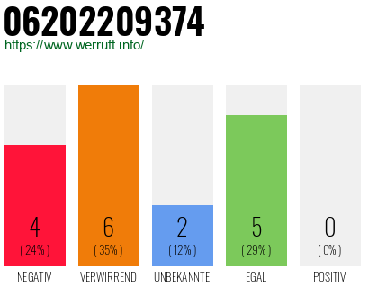 Rufnummer 06202209374 Telefonnummer 06202209374