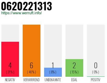 Rufnummer 0620221313 Telefonnummer 0620221313