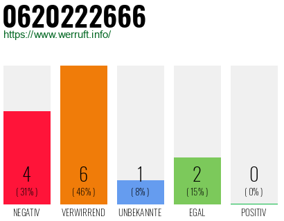 Rufnummer 0620222666 Telefonnummer 0620222666