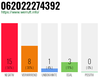 Rufnummer 062022274392 Telefonnummer 062022274392