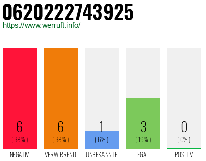 Rufnummer 0620222743925 Telefonnummer 0620222743925