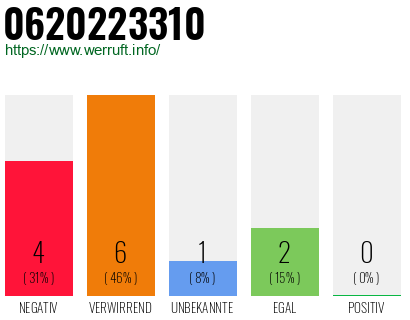 Rufnummer 0620223310 Telefonnummer 0620223310