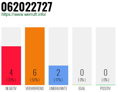 Rufnummer 062022727 Telefonnummer 062022727