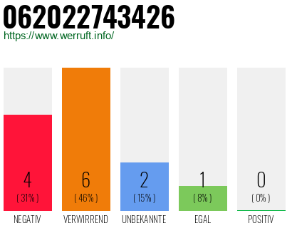 Rufnummer 062022743426 Telefonnummer 062022743426