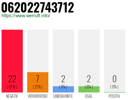 Rufnummer 062022743712 Telefonnummer 062022743712