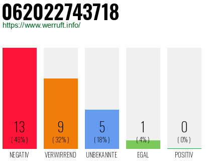 Rufnummer 062022743718 Telefonnummer 062022743718