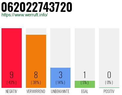 Rufnummer 062022743720 Telefonnummer 062022743720