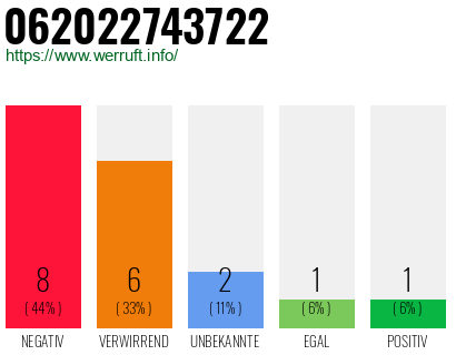 Rufnummer 062022743722 Telefonnummer 062022743722