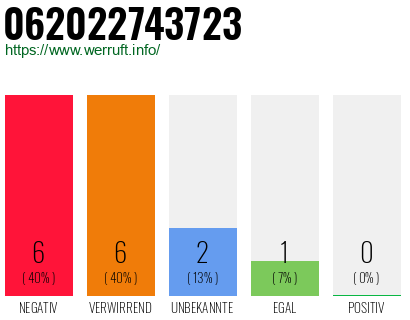 Rufnummer 062022743723 Telefonnummer 062022743723