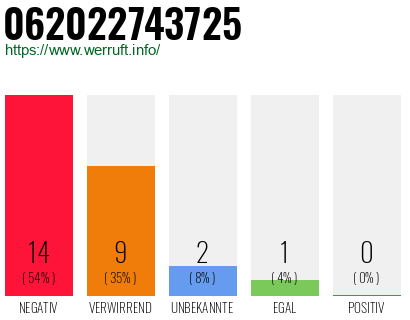Rufnummer 062022743725 Telefonnummer 062022743725
