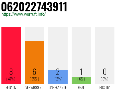 Rufnummer 062022743911 Telefonnummer 062022743911