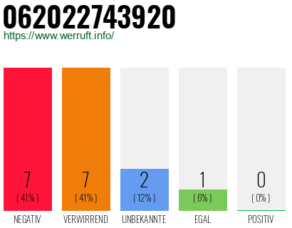 Rufnummer 062022743920 Telefonnummer 062022743920