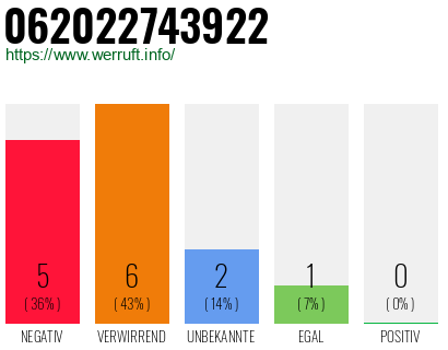 Rufnummer 062022743922 Telefonnummer 062022743922