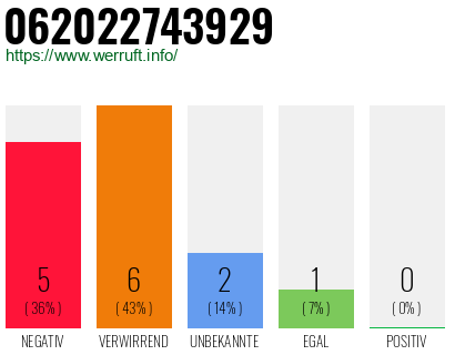 Rufnummer 062022743929 Telefonnummer 062022743929